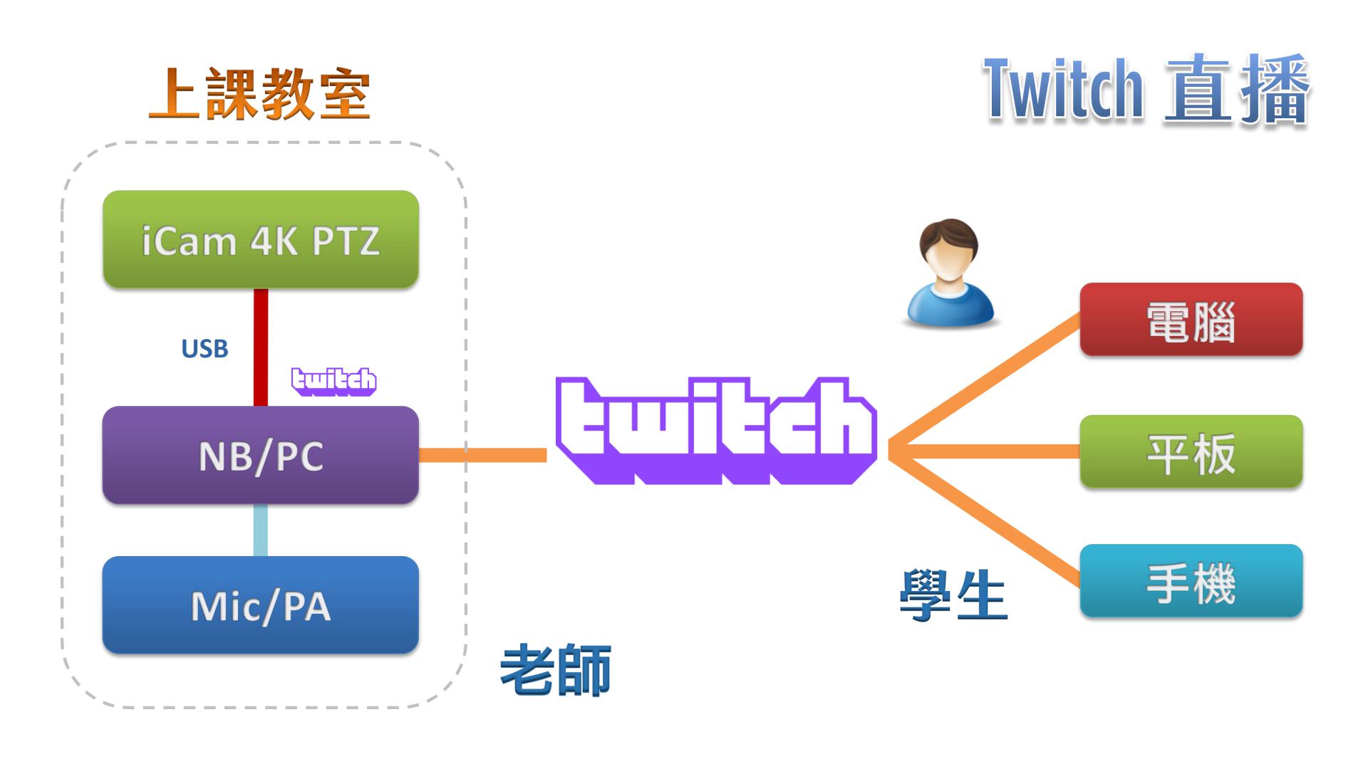 使用 iCam 4K PTZ 攝影機透過 USB 在Twitch直播