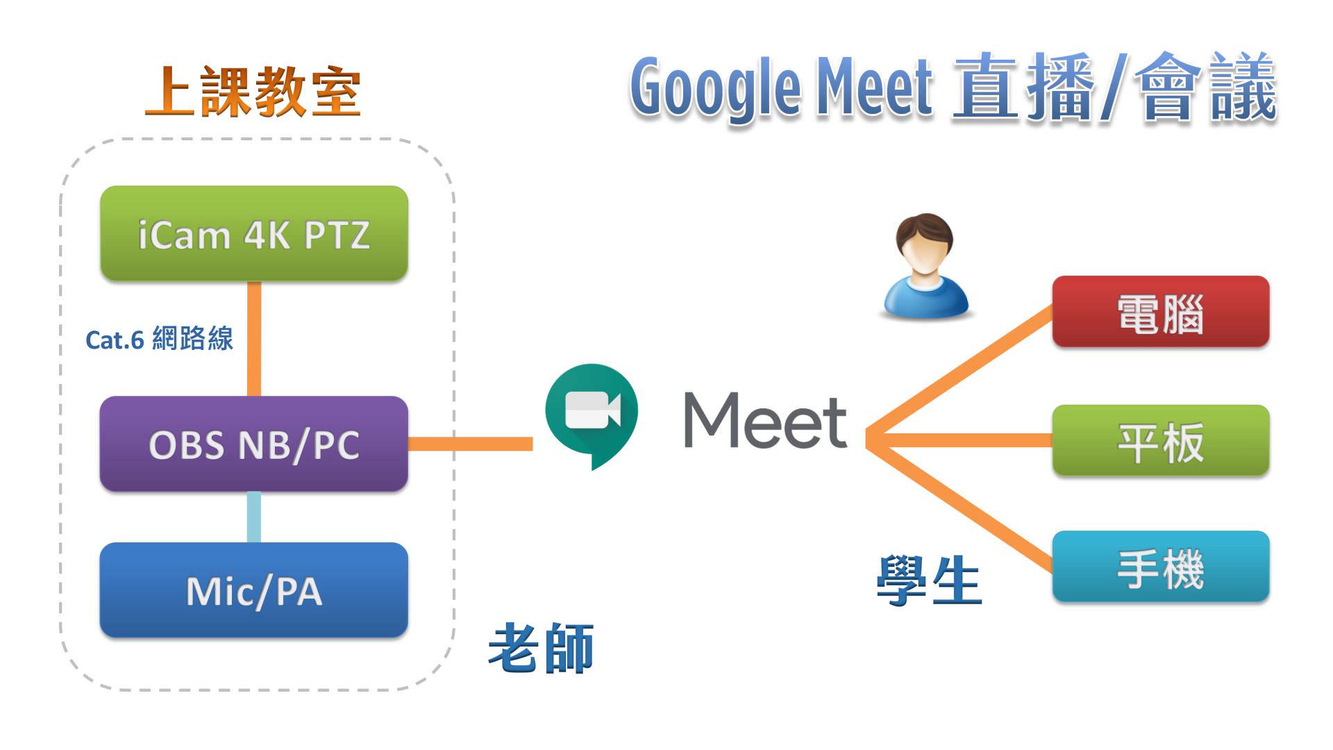 使用 iCam Ultra 攝影機透過網路連接 OBS 在Google Meet直播